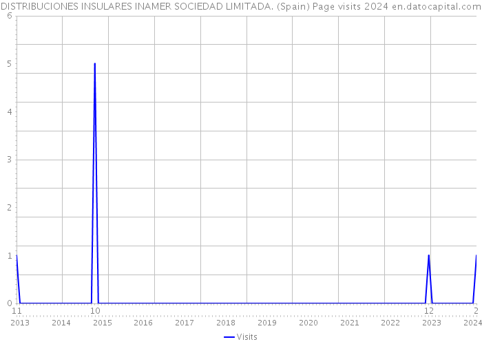 DISTRIBUCIONES INSULARES INAMER SOCIEDAD LIMITADA. (Spain) Page visits 2024 