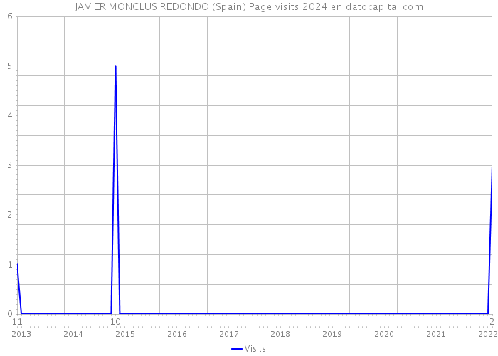 JAVIER MONCLUS REDONDO (Spain) Page visits 2024 