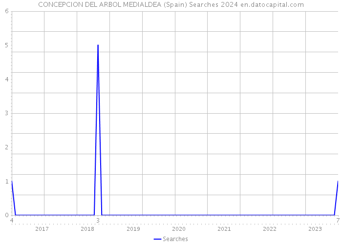 CONCEPCION DEL ARBOL MEDIALDEA (Spain) Searches 2024 