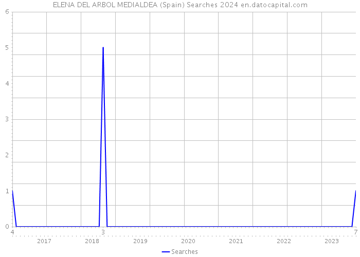 ELENA DEL ARBOL MEDIALDEA (Spain) Searches 2024 