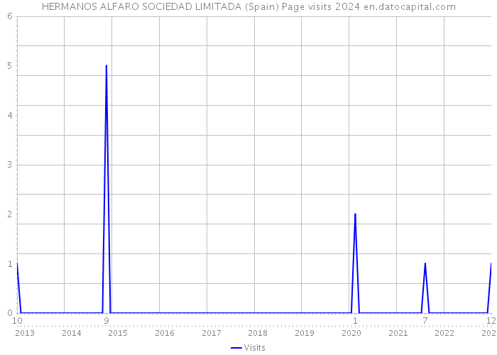HERMANOS ALFARO SOCIEDAD LIMITADA (Spain) Page visits 2024 