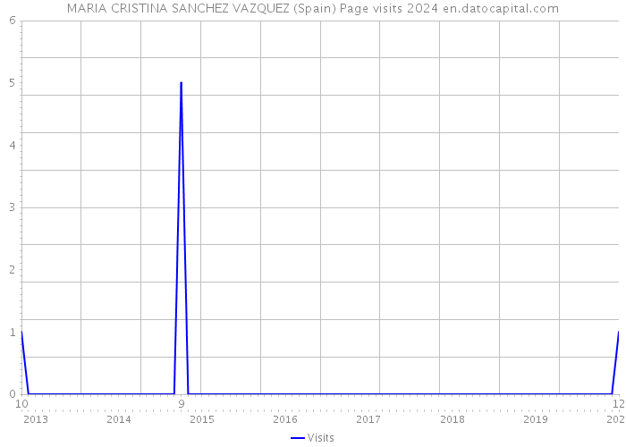 MARIA CRISTINA SANCHEZ VAZQUEZ (Spain) Page visits 2024 