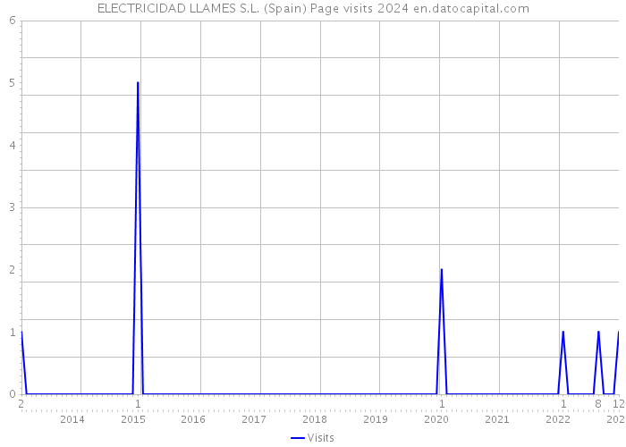 ELECTRICIDAD LLAMES S.L. (Spain) Page visits 2024 