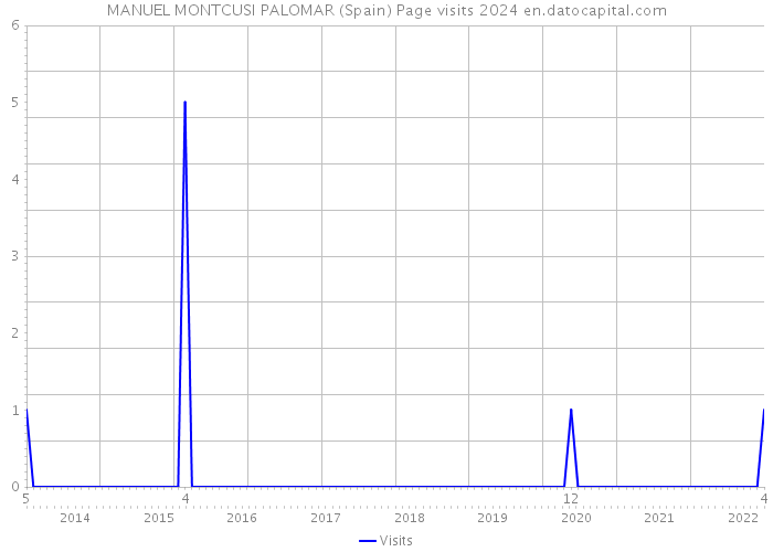 MANUEL MONTCUSI PALOMAR (Spain) Page visits 2024 