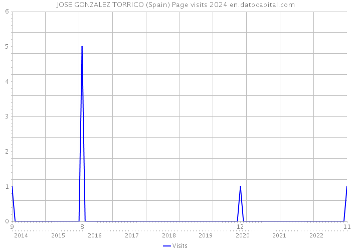 JOSE GONZALEZ TORRICO (Spain) Page visits 2024 