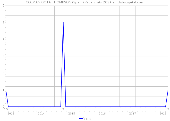 COLMAN GOTA THOMPSON (Spain) Page visits 2024 