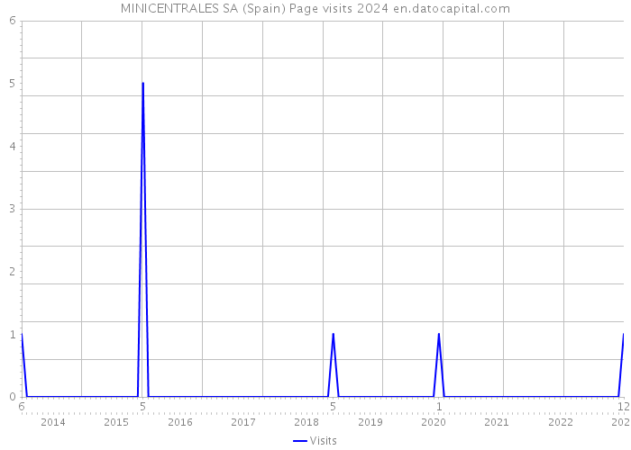 MINICENTRALES SA (Spain) Page visits 2024 