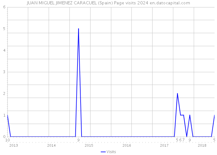 JUAN MIGUEL JIMENEZ CARACUEL (Spain) Page visits 2024 