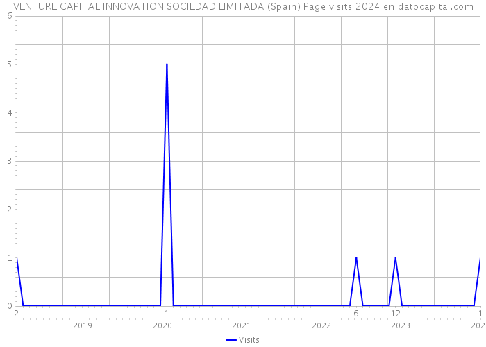 VENTURE CAPITAL INNOVATION SOCIEDAD LIMITADA (Spain) Page visits 2024 