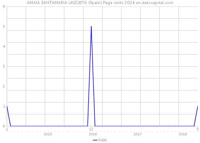 AMAIA SANTAMARIA UNZUETA (Spain) Page visits 2024 