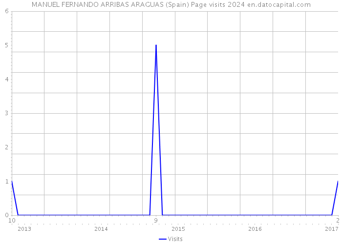 MANUEL FERNANDO ARRIBAS ARAGUAS (Spain) Page visits 2024 