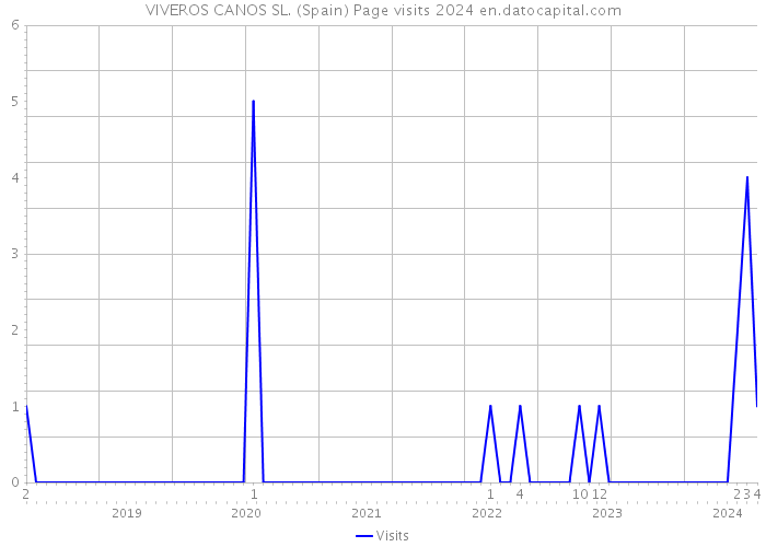 VIVEROS CANOS SL. (Spain) Page visits 2024 