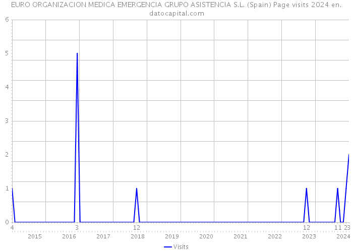 EURO ORGANIZACION MEDICA EMERGENCIA GRUPO ASISTENCIA S.L. (Spain) Page visits 2024 