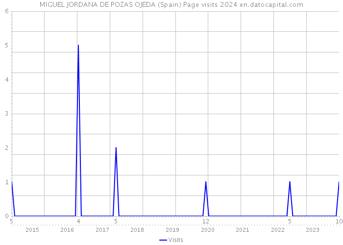 MIGUEL JORDANA DE POZAS OJEDA (Spain) Page visits 2024 