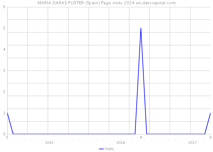 MARIA DARAS FUSTER (Spain) Page visits 2024 