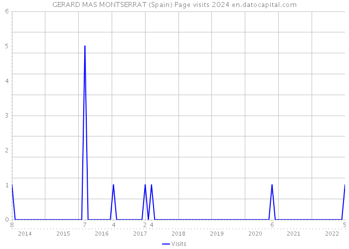 GERARD MAS MONTSERRAT (Spain) Page visits 2024 