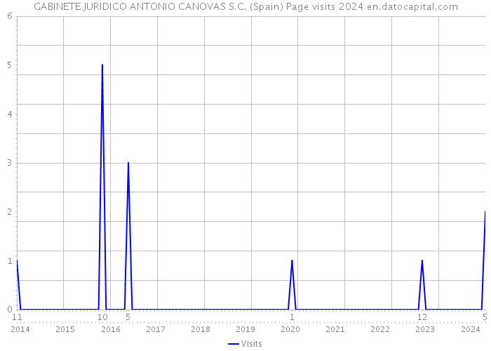 GABINETE JURIDICO ANTONIO CANOVAS S.C. (Spain) Page visits 2024 