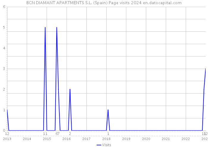 BCN DIAMANT APARTMENTS S.L. (Spain) Page visits 2024 