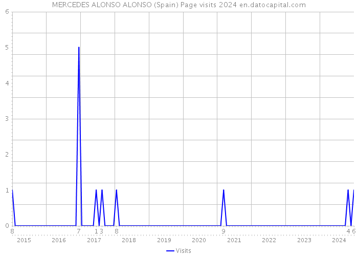 MERCEDES ALONSO ALONSO (Spain) Page visits 2024 