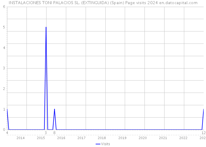 INSTALACIONES TONI PALACIOS SL. (EXTINGUIDA) (Spain) Page visits 2024 