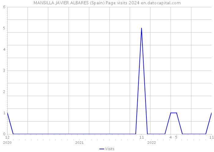 MANSILLA JAVIER ALBARES (Spain) Page visits 2024 