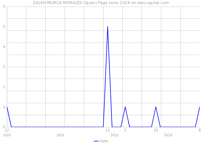 JULIAN MURGA MORALES (Spain) Page visits 2024 