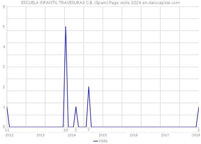ESCUELA INFANTIL TRAVESURAS C.B. (Spain) Page visits 2024 