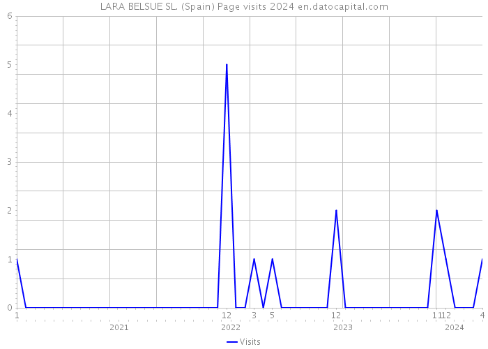 LARA BELSUE SL. (Spain) Page visits 2024 