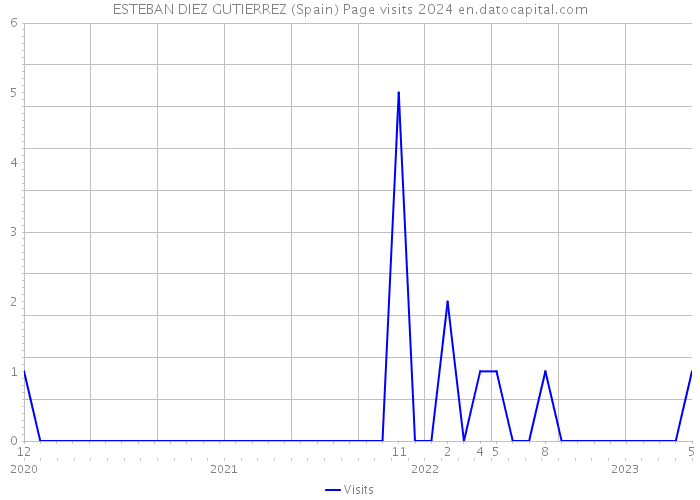 ESTEBAN DIEZ GUTIERREZ (Spain) Page visits 2024 