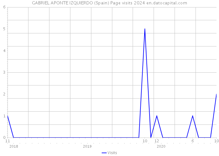 GABRIEL APONTE IZQUIERDO (Spain) Page visits 2024 