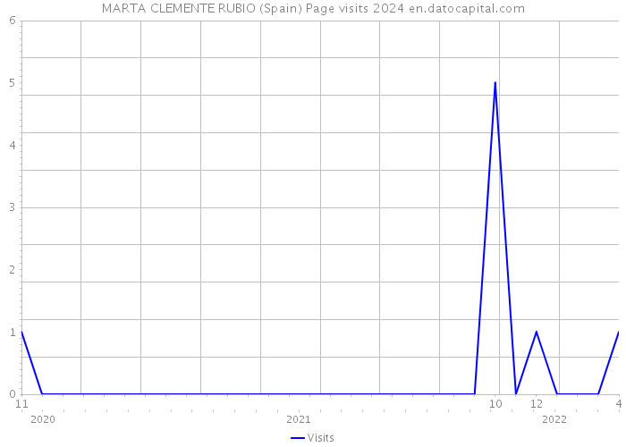 MARTA CLEMENTE RUBIO (Spain) Page visits 2024 