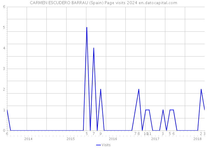 CARMEN ESCUDERO BARRAU (Spain) Page visits 2024 