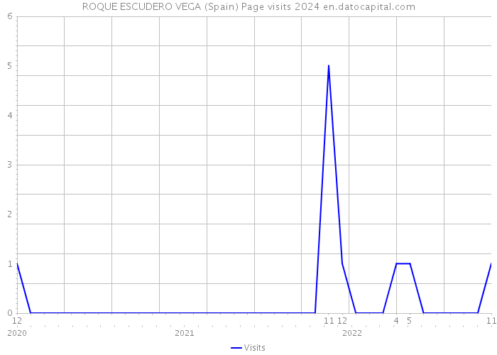 ROQUE ESCUDERO VEGA (Spain) Page visits 2024 