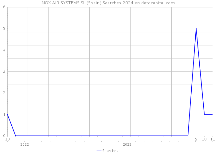 INOX AIR SYSTEMS SL (Spain) Searches 2024 