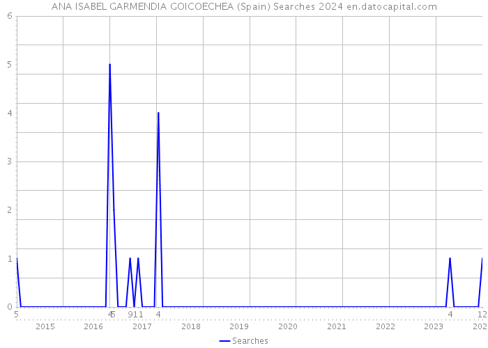 ANA ISABEL GARMENDIA GOICOECHEA (Spain) Searches 2024 