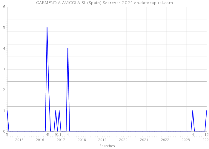 GARMENDIA AVICOLA SL (Spain) Searches 2024 