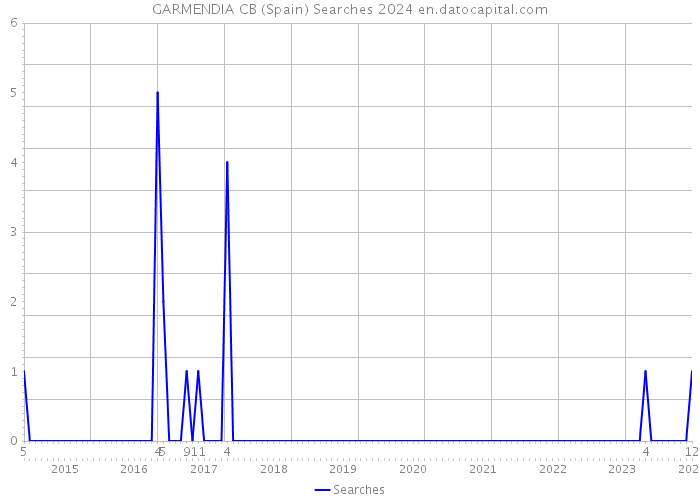 GARMENDIA CB (Spain) Searches 2024 