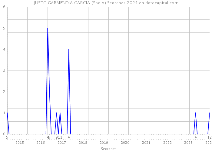 JUSTO GARMENDIA GARCIA (Spain) Searches 2024 