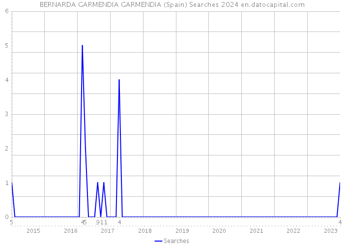 BERNARDA GARMENDIA GARMENDIA (Spain) Searches 2024 