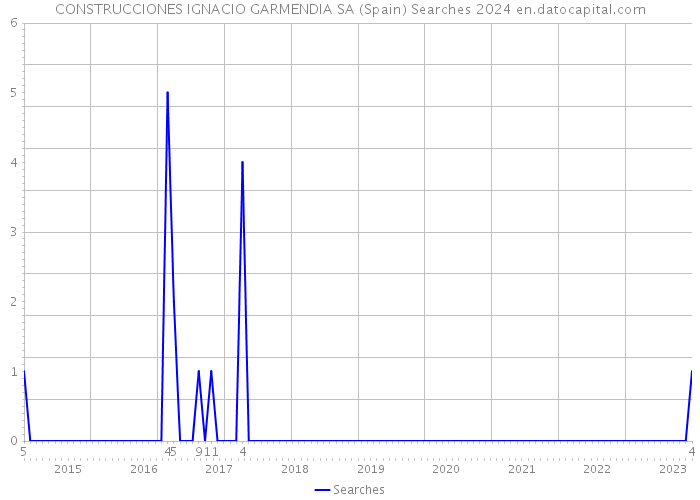 CONSTRUCCIONES IGNACIO GARMENDIA SA (Spain) Searches 2024 