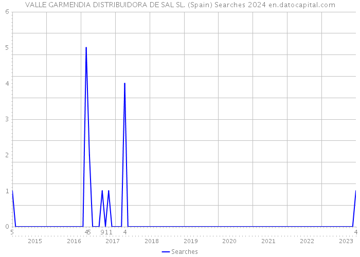 VALLE GARMENDIA DISTRIBUIDORA DE SAL SL. (Spain) Searches 2024 