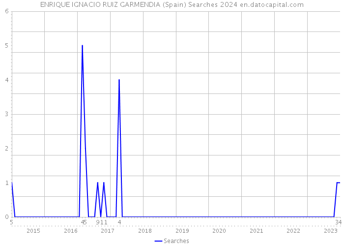 ENRIQUE IGNACIO RUIZ GARMENDIA (Spain) Searches 2024 