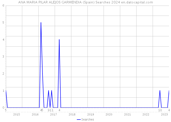 ANA MARIA PILAR ALEJOS GARMENDIA (Spain) Searches 2024 