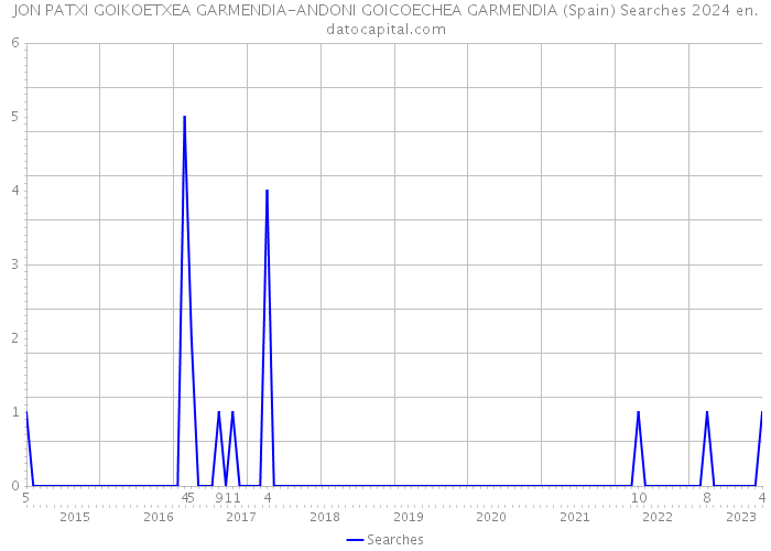 JON PATXI GOIKOETXEA GARMENDIA-ANDONI GOICOECHEA GARMENDIA (Spain) Searches 2024 