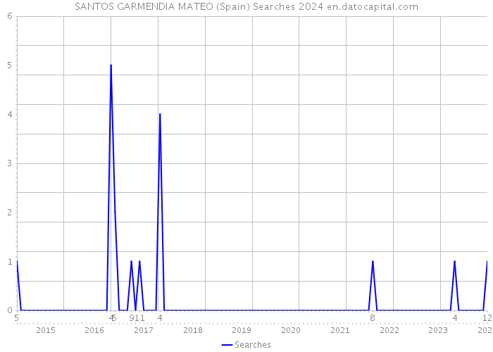 SANTOS GARMENDIA MATEO (Spain) Searches 2024 