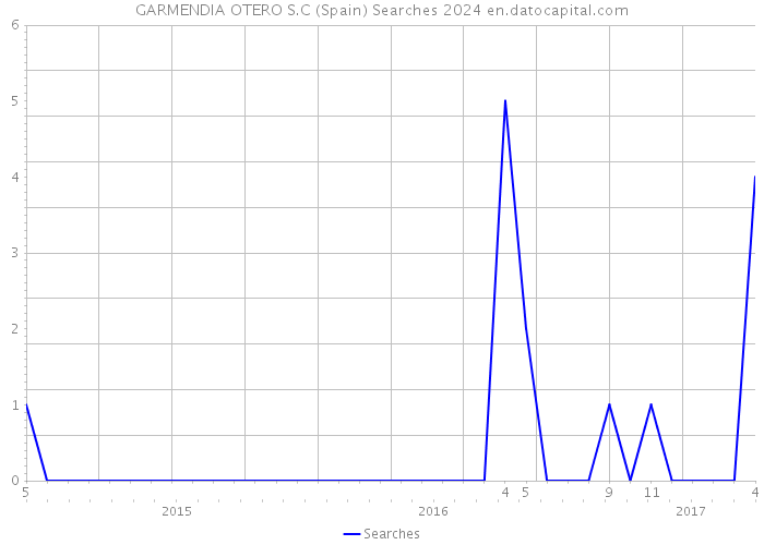 GARMENDIA OTERO S.C (Spain) Searches 2024 