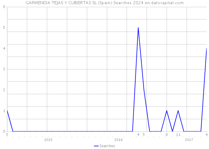 GARMENDIA TEJAS Y CUBIERTAS SL (Spain) Searches 2024 