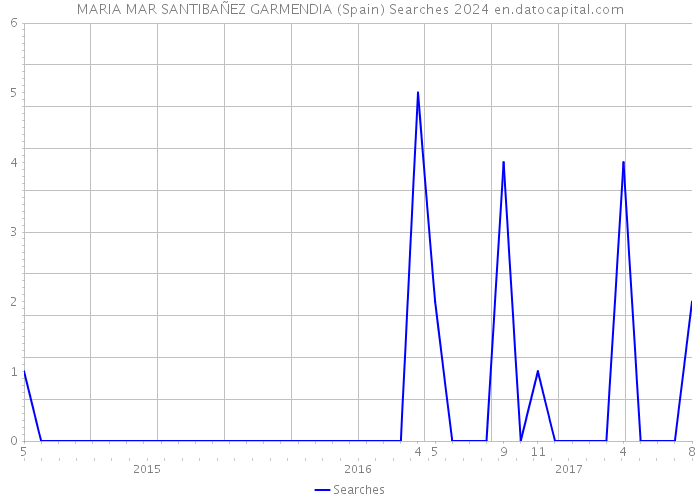 MARIA MAR SANTIBAÑEZ GARMENDIA (Spain) Searches 2024 