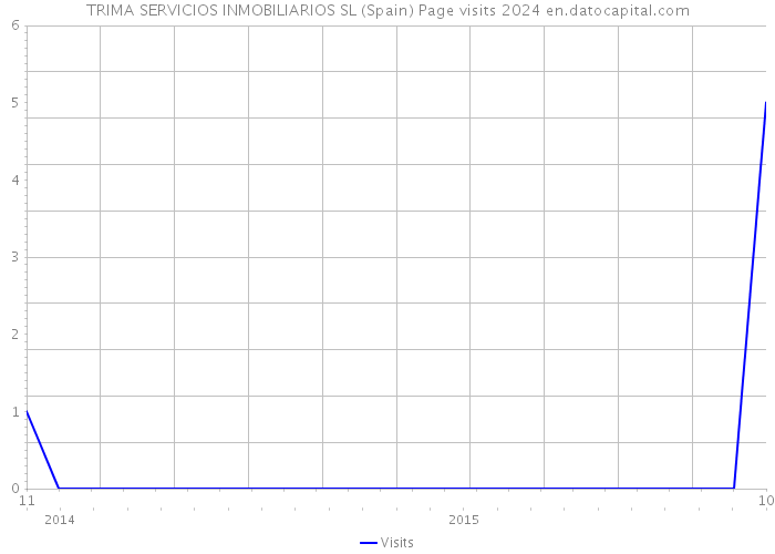 TRIMA SERVICIOS INMOBILIARIOS SL (Spain) Page visits 2024 