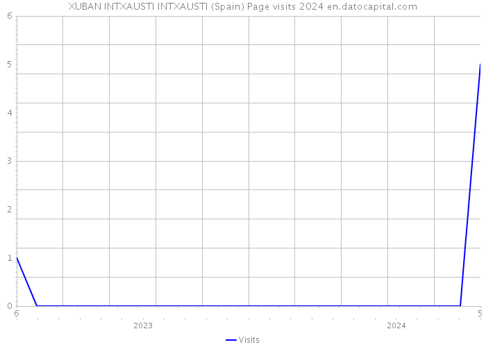 XUBAN INTXAUSTI INTXAUSTI (Spain) Page visits 2024 